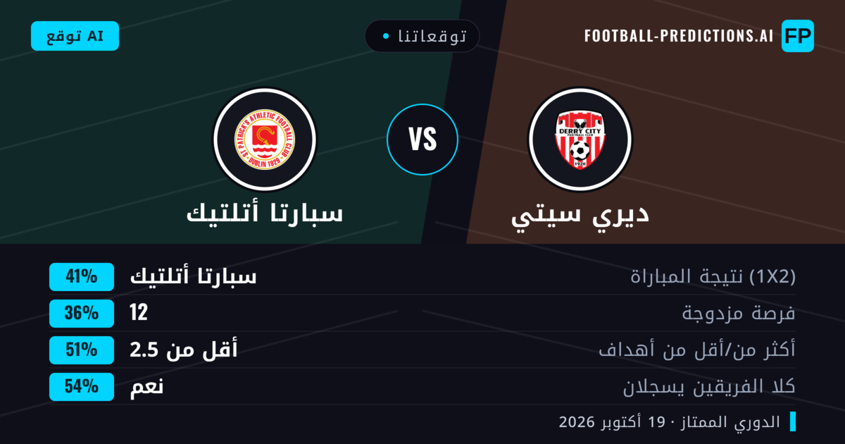 توقعاتنا: ديري سيتي ضد سبارتا أتلتيك — سبارتا أتلتيك — فوز (41%); أقل من 2.5; هدفين أو أكثر