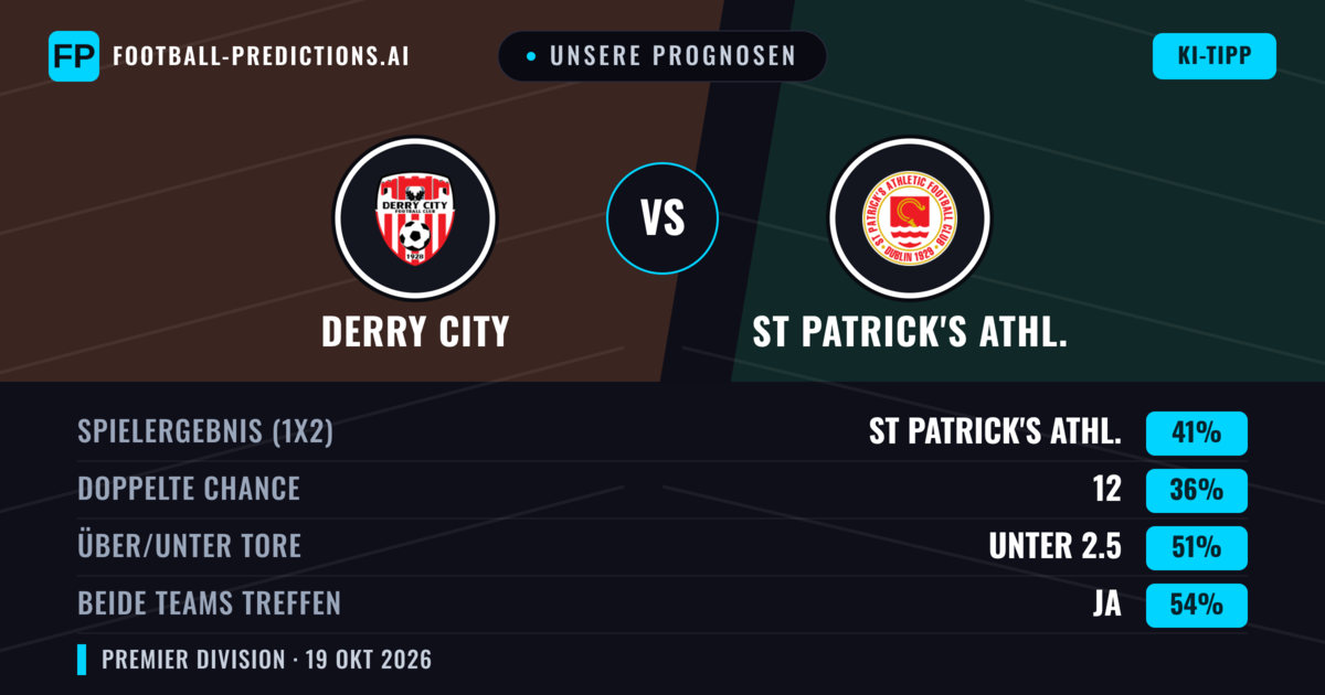Unsere Prognosen: Derry City vs St Patrick's Athl. — St Patrick's Athl. — Sieg (41%); Unter 2.5; Beide treffen: Ja