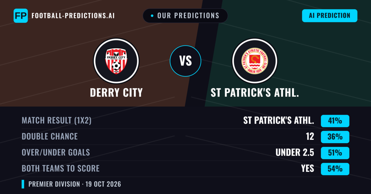 Our Predictions: Derry City vs St Patrick's Athl. — St Patrick's Athl. — Win (41%); under 2.5; Both teams to score: Yes