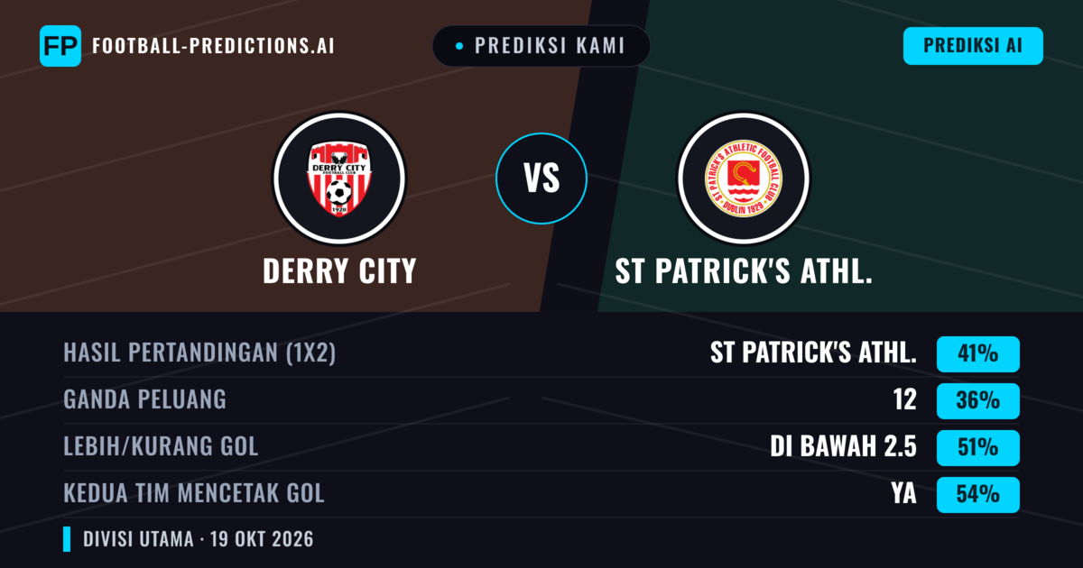 Prediksi kami: Derry City vs St Patrick's Athl. — St Patrick's Athl. — Menang (41%); Kurang 2.5; Kedua tim mencetak gol: Ya