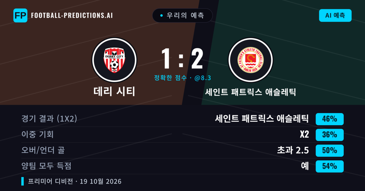 우리의 예측: 데리 시티 vs 세인트 패트릭스 애슬레틱 — 세인트 패트릭스 애슬레틱 — 승리 (46%); 초과 2.5; 양팀 모두 득점: 예