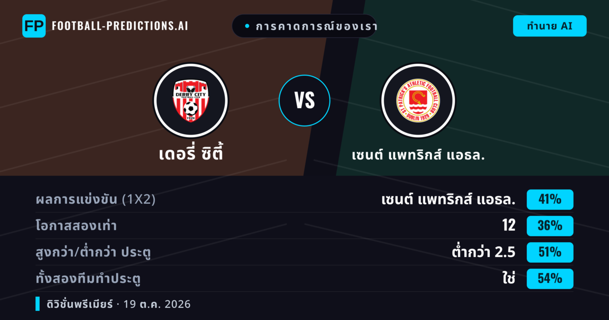 การคาดการณ์ของเรา: เดอรี่ ซิตี้ vs เซนต์ แพทริกส์ แอธล. — เซนต์ แพทริกส์ แอธล. — ชนะ (41%); ต่ำกว่า 2.5; ทั้งสองทีมทำประตู: ใช่