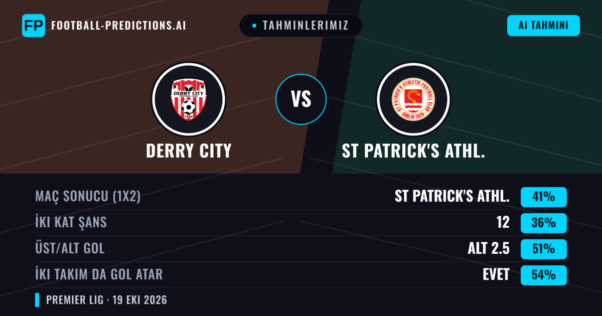 Tahminlerimiz: Derry City vs St Patrick's Athl. — St Patrick's Athl. — Kazanmak (41%); Alt 2.5; İki taraf da gol atar: Evet