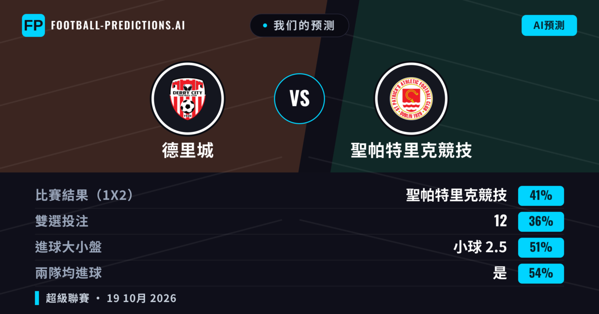 我们的预测: 德里城 對 聖帕特里克競技 — 聖帕特里克競技 — 勝 (41%); 小球 2.5; 有進球
