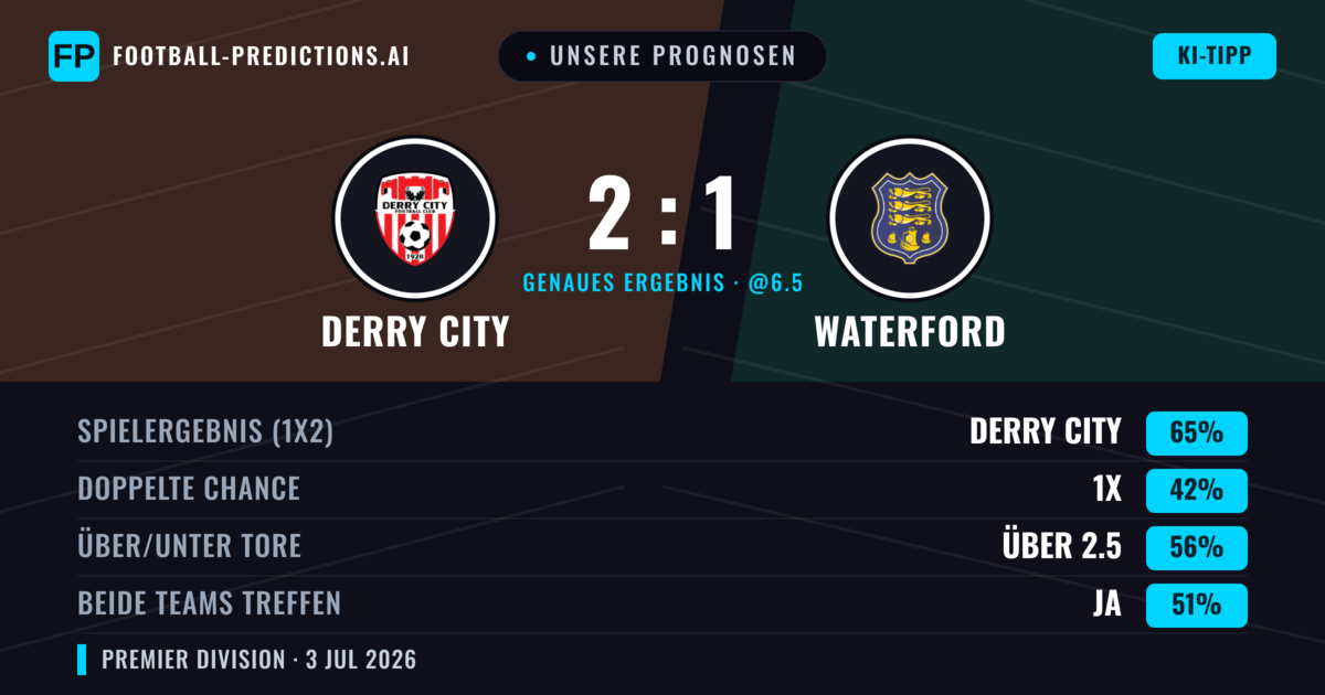 Unsere Prognosen: Derry City vs Waterford — Derry City — Sieg (66%); Über 2.5; Beide treffen: Ja