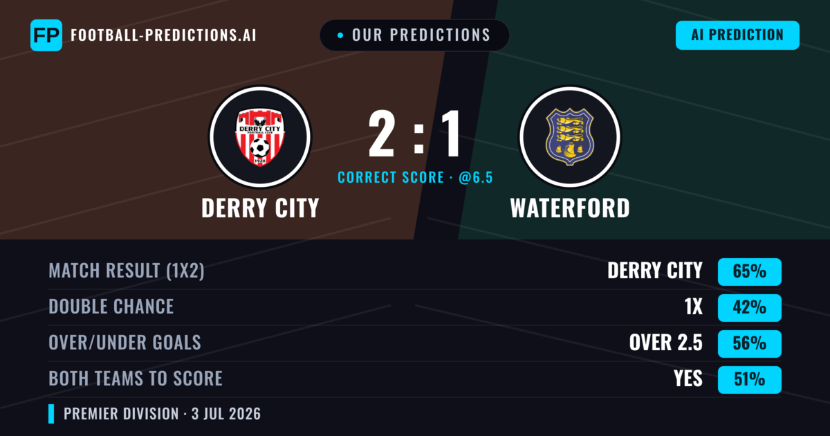 Our Predictions: Derry City vs Waterford — Derry City — Win (66%); over 2.5; Both teams to score: Yes