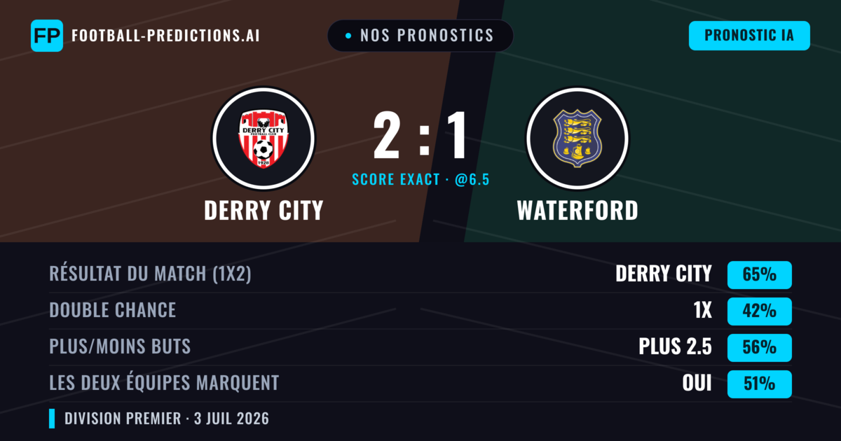 Nos pronostics: Derry City vs Waterford — Derry City — Victoire (66%); Plus 2.5; Les deux marquent : Oui