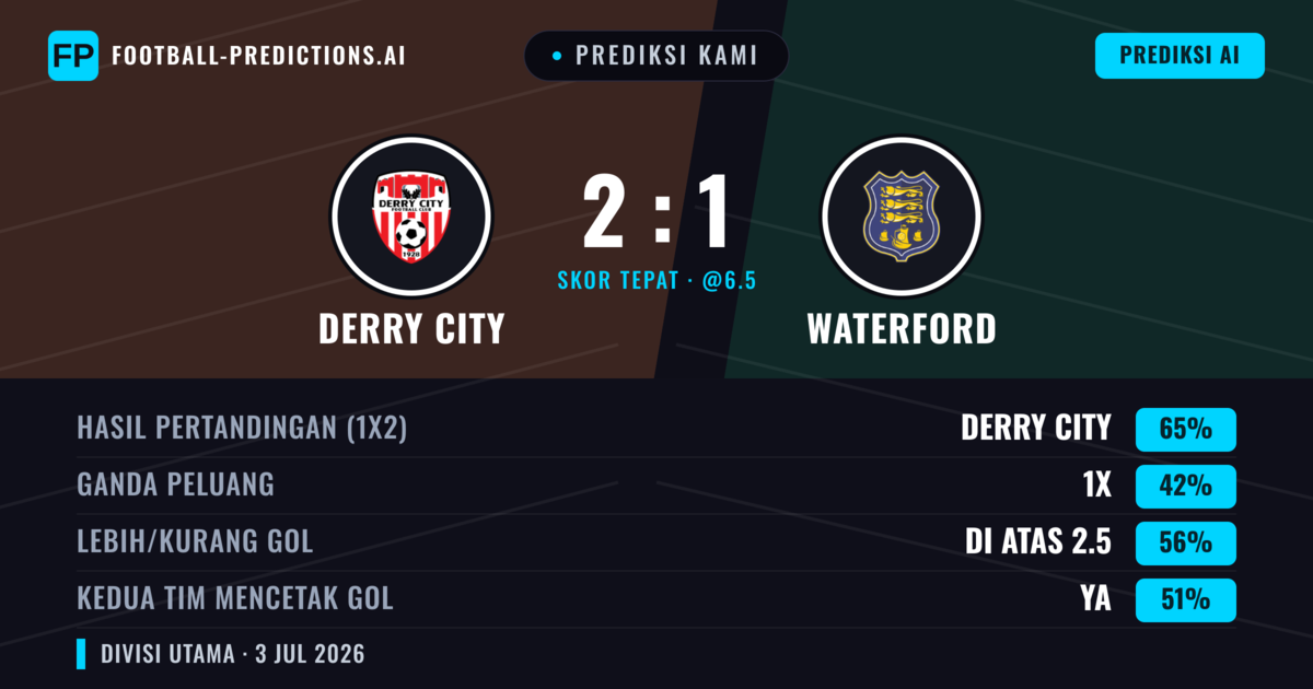 Prediksi kami: Derry City vs Waterford — Derry City — Menang (66%); Lebih 2.5; Kedua tim mencetak gol: Ya