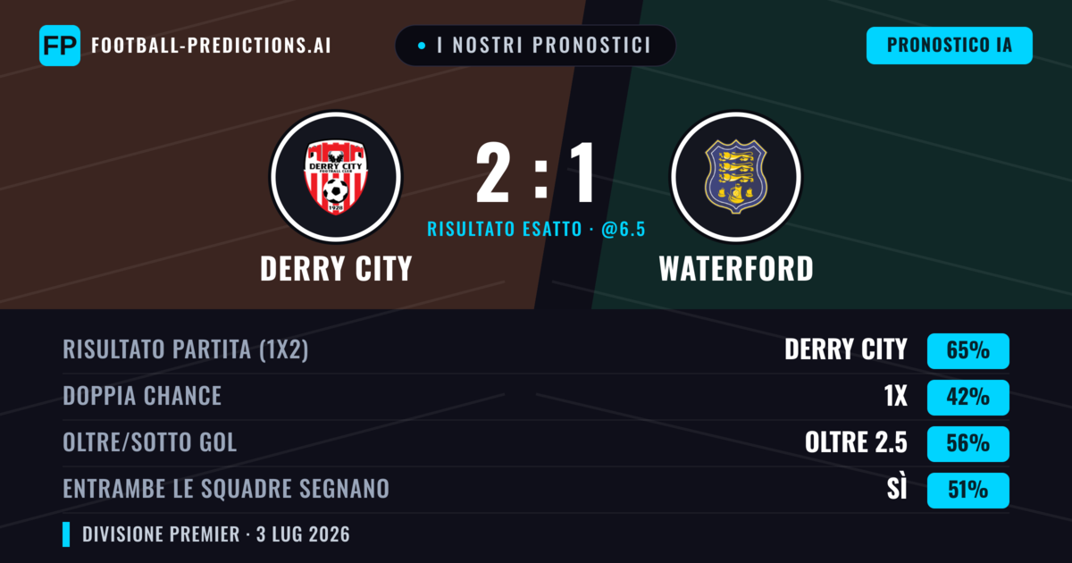 I nostri pronostici: Derry City vs Waterford — Derry City — Vince (66%); Oltre 2.5; Entrambe segnano: Sì