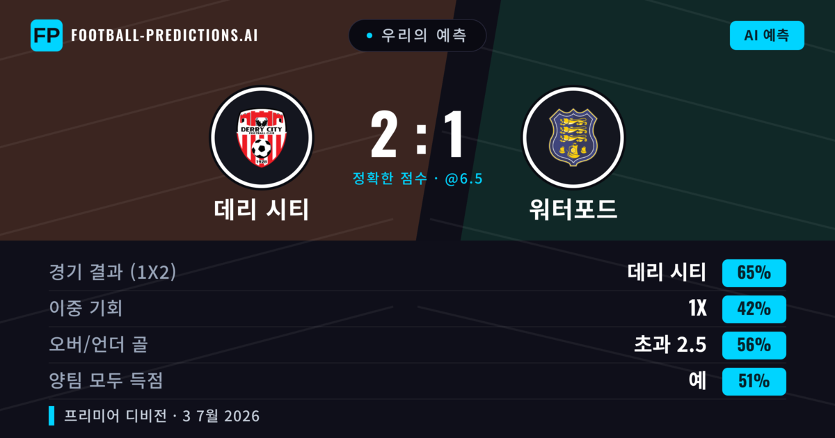 우리의 예측: 데리 시티 vs 워터포드 — 데리 시티 — 승리 (65%); 초과 2.5; 양팀 모두 득점: 예
