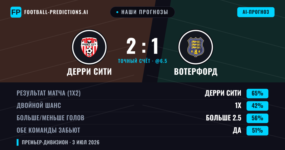 Наши прогнозы: Дерри Сити против Вотерфорд — Дерри Сити — Победа (64%); Больше 2.5; Обе забьют Да