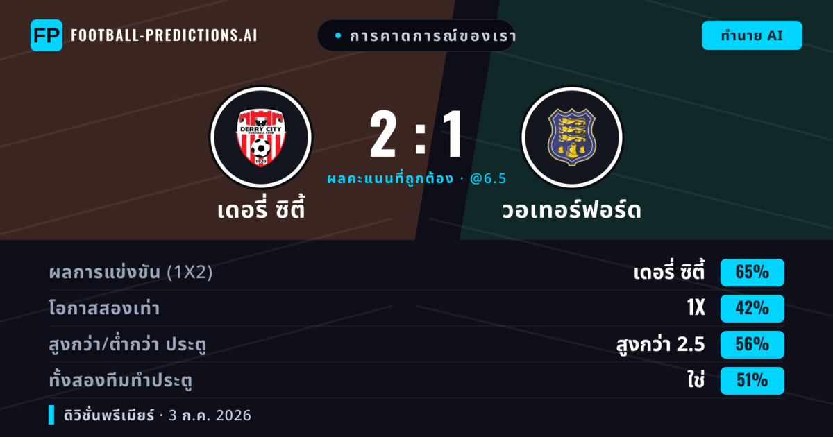 การคาดการณ์ของเรา: เดอรี่ ซิตี้ vs วอเทอร์ฟอร์ด — เดอรี่ ซิตี้ — ชนะ (64%); เกิน 2.5; ทั้งสองทีมทำประตู: ใช่