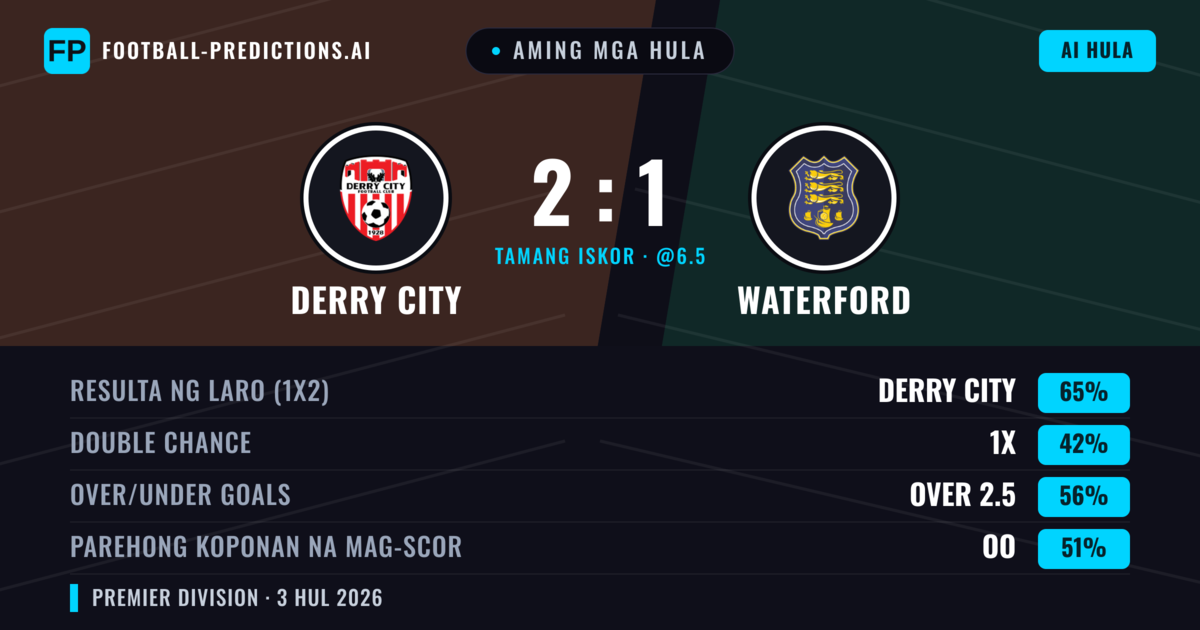 Aming mga hula: Derry City vs Waterford — Derry City — Manalo (66%); Over 2.5; Parehong magbubuo: Oo