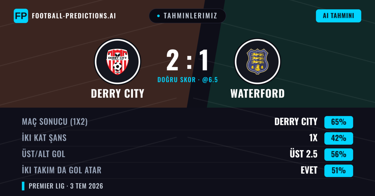 Tahminlerimiz: Derry City vs Waterford — Derry City — Kazanmak (66%); Üst 2.5; İki taraf da gol atar: Evet