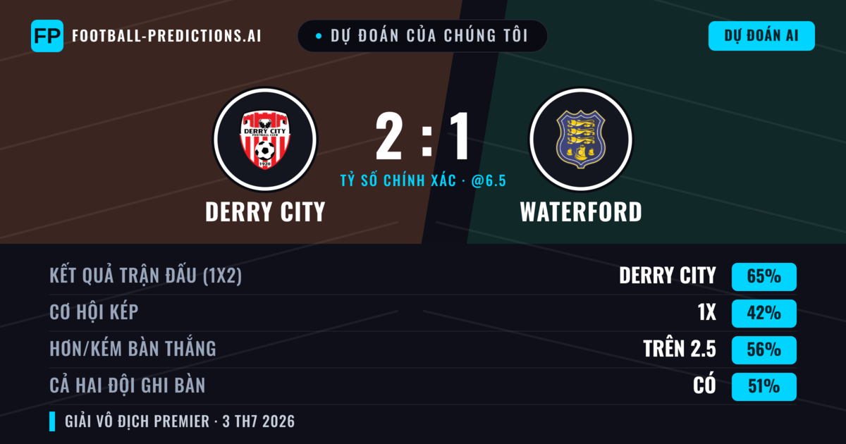 Dự đoán của chúng tôi: Derry City vs Waterford — Derry City — Thắng (66%); Hơn 2.5; Cả hai ghi bàn: Có