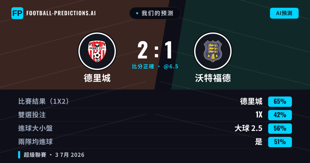 我们的预测: 德里城 對 沃特福德 — 德里城 — 勝 (66%); 大球 2.5; 有進球