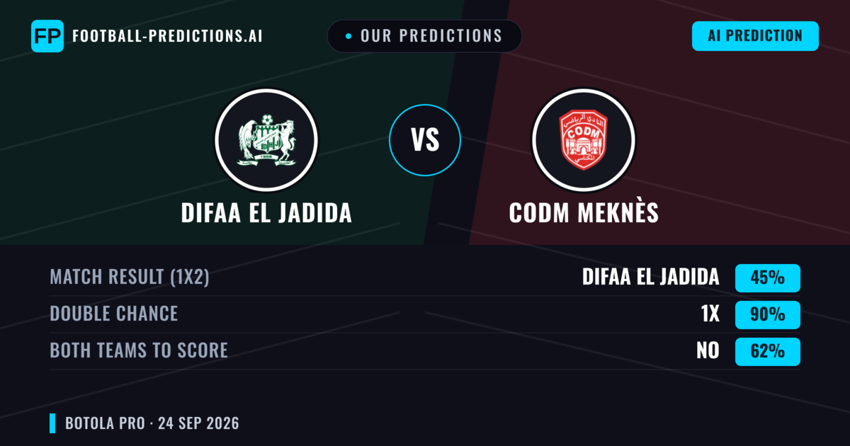 Our Predictions: Difaa EL Jadida vs CODM Meknès — Draw (45%); Both teams to score: No