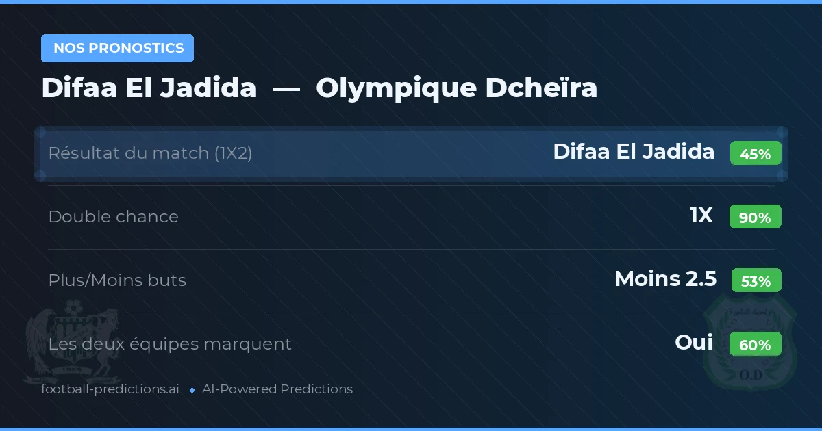 Nos pronostics: Difaa El Jadida vs Olympique Dcheïra