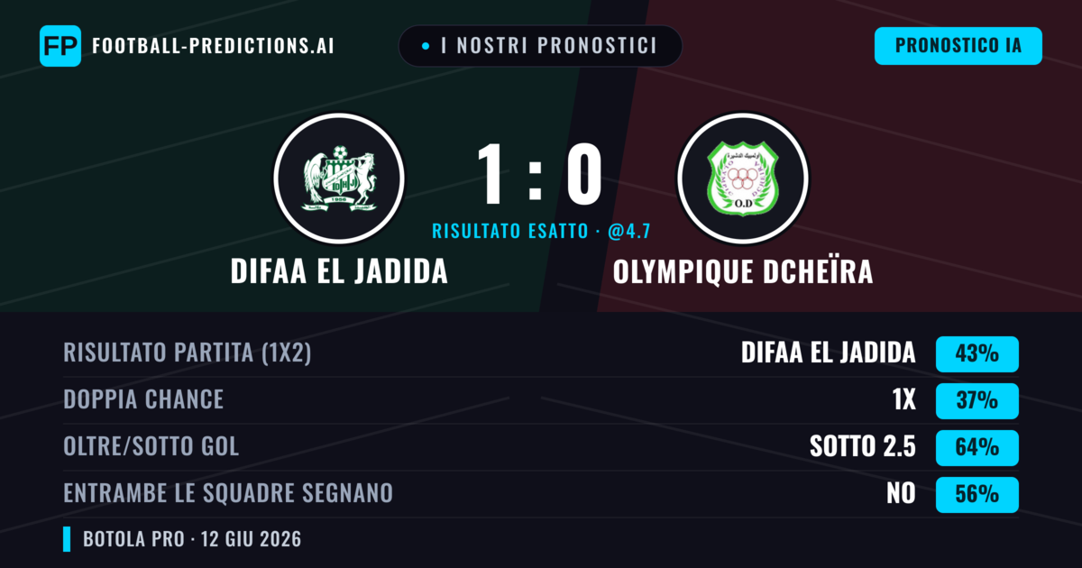 I nostri pronostici: Difaa EL Jadida vs Olympique Dcheïra — Difaa EL Jadida — Vince (43%); Sotto 2.5; Entrambe segnano: No