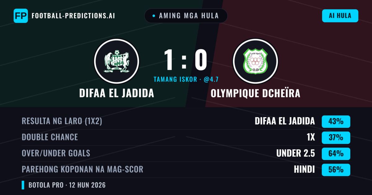 Aming mga hula: Difaa EL Jadida vs Olympique Dcheïra — Difaa EL Jadida — Manalo (43%); Under 2.5; Parehong magbubuo: Hindi