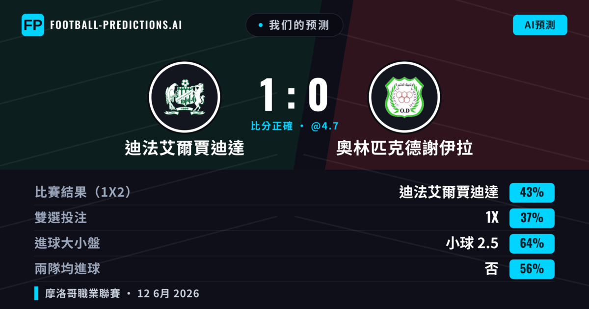 我们的预测: 迪法艾爾賈迪達 對 奧林匹克德謝伊拉 — 迪法艾爾賈迪達 — 勝 (43%); 小球 2.5; 無進球