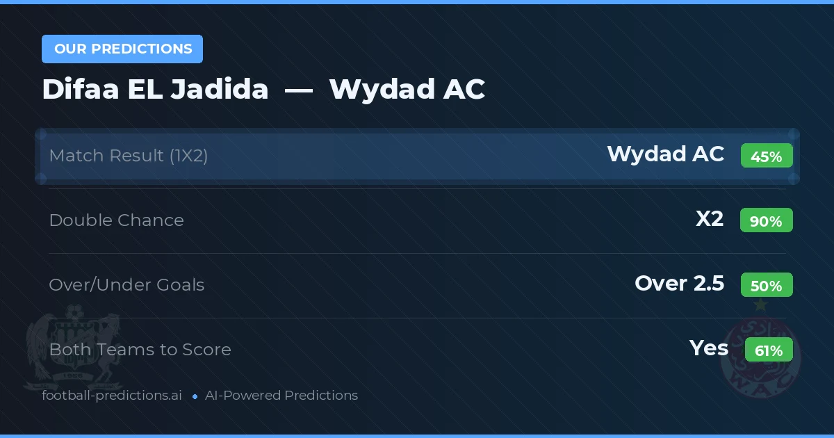 Our Predictions: Difaa EL Jadida vs Wydad AC — Draw (45%); over 2.5; Both teams to score: Yes