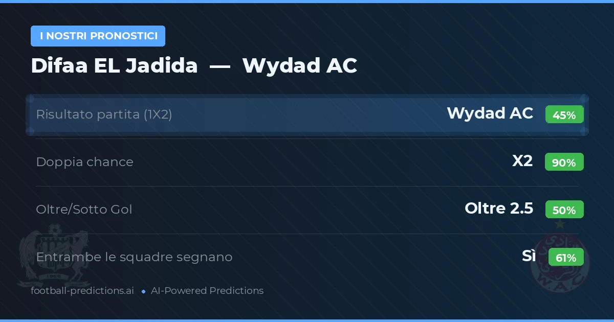 I nostri pronostici: Difaa EL Jadida vs Wydad AC — Pareggio (45%); Oltre 2.5; Entrambe segnano: Sì