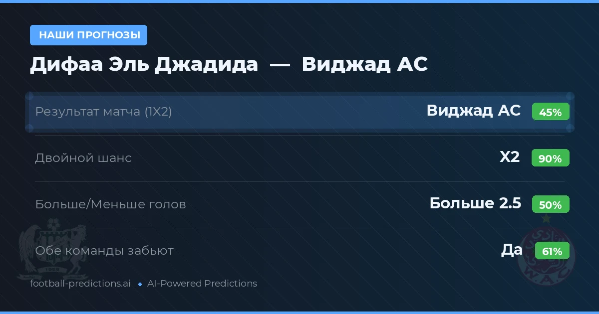 Наши прогнозы: Дифаа Эль Джадида против Виджад АС — Ничья (45%); Больше 2.5; Обе забьют Да