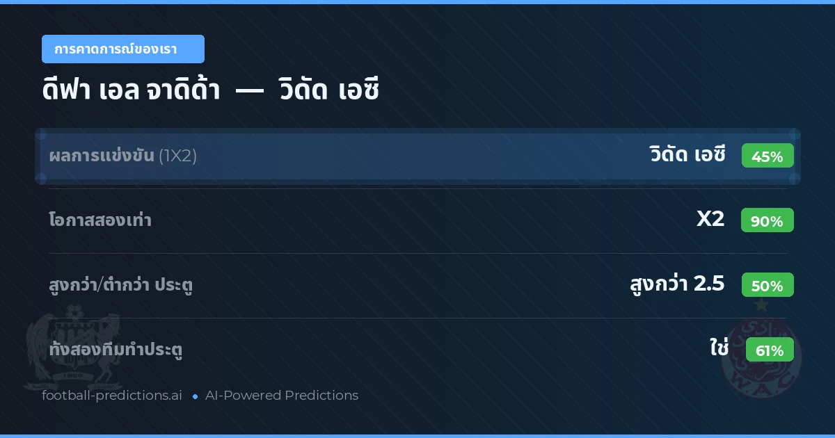 การคาดการณ์ของเรา: ดีฟา เอล จาดิด้า vs วิดัด เอซี — เสมอ (45%); เกิน 2.5; ทั้งสองทีมทำประตู: ใช่