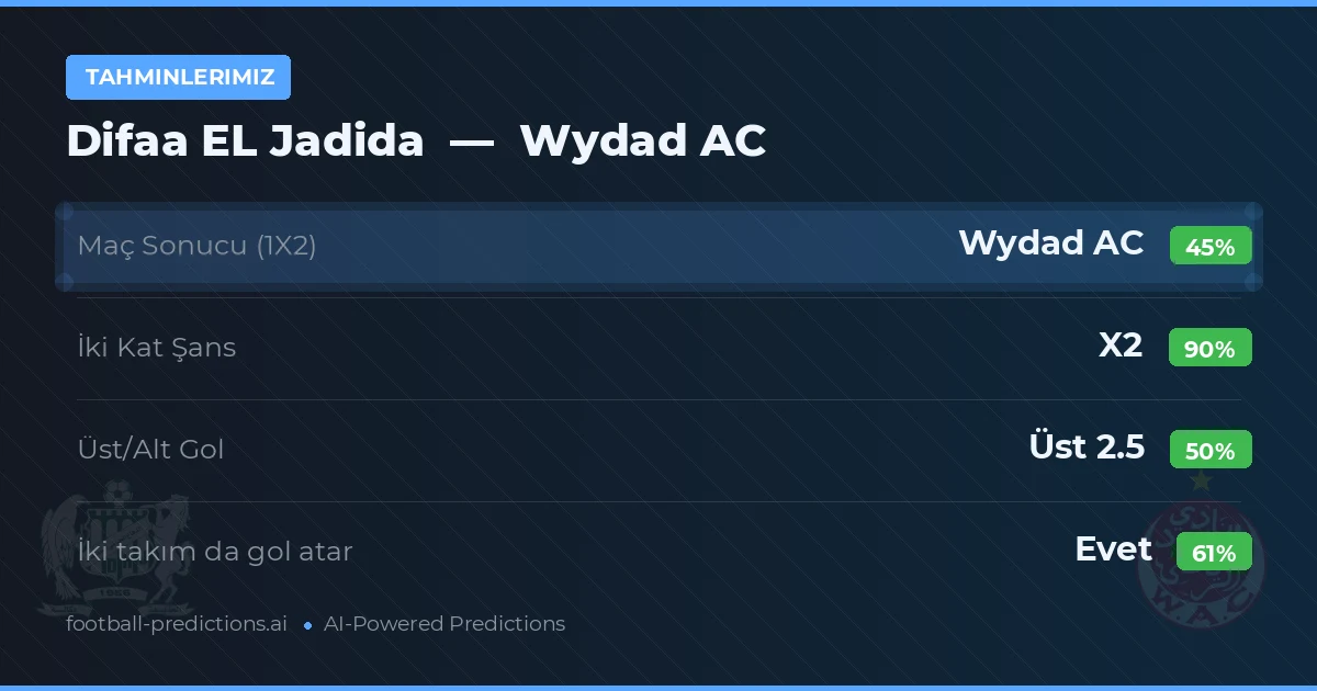 Tahminlerimiz: Difaa EL Jadida vs Wydad AC — Beraberlik (45%); Üst 2.5; İki taraf da gol atar: Evet