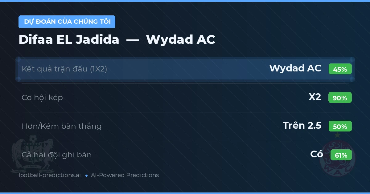 Dự đoán của chúng tôi: Difaa EL Jadida vs Wydad AC — Hòa (45%); Hơn 2.5; Cả hai ghi bàn: Có