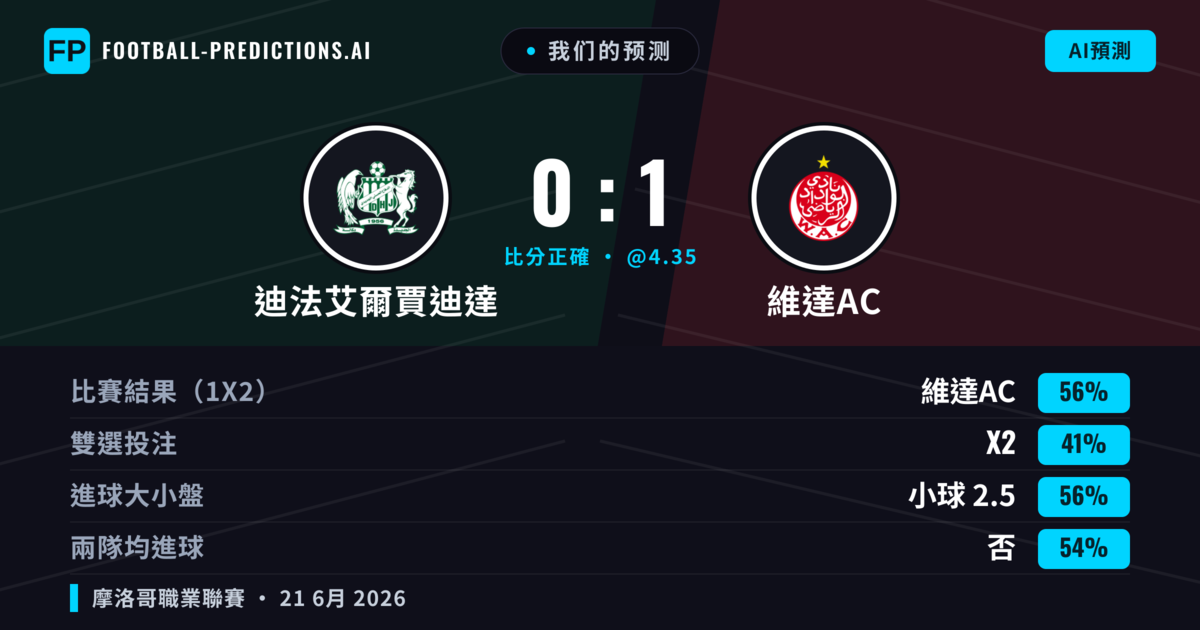 我们的预测: 迪法艾爾賈迪達 對 維達AC — 維達AC — 勝 (56%); 小球 2.5; 無進球