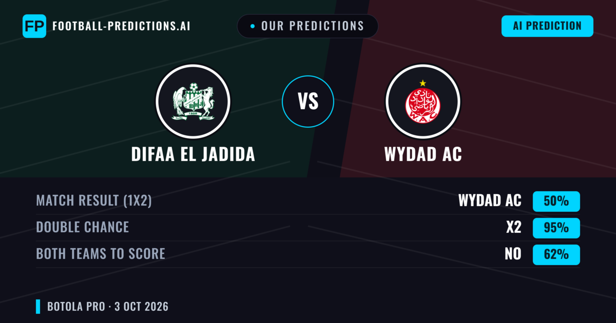 Our Predictions: Difaa EL Jadida vs Wydad AC — Wydad AC — Win (45%); under 2.5; Both teams to score: No