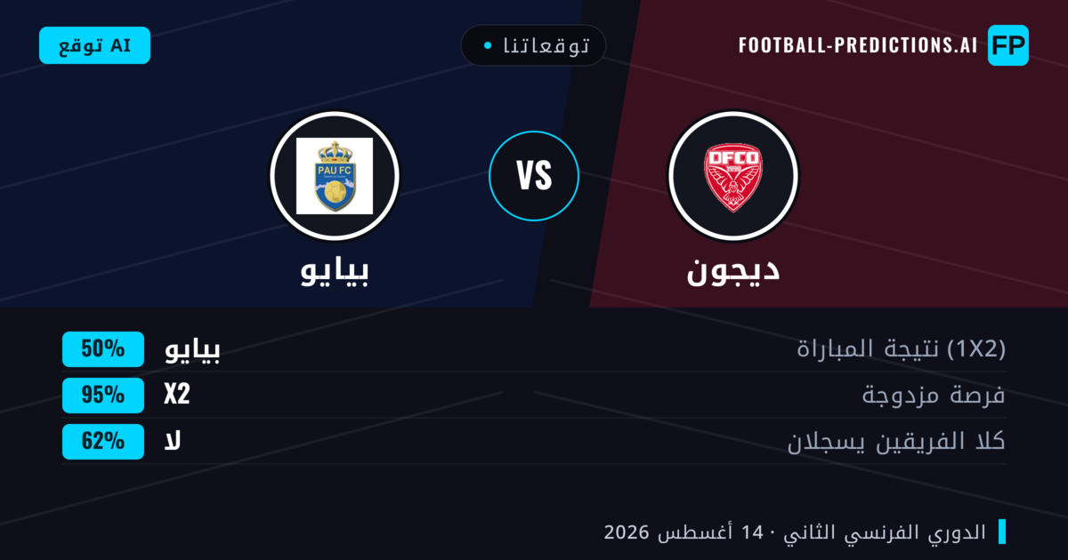 توقعاتنا: ديجون ضد بيايو — ديجون — فوز (43%); أقل من 2.5; هدفين أو أكثر