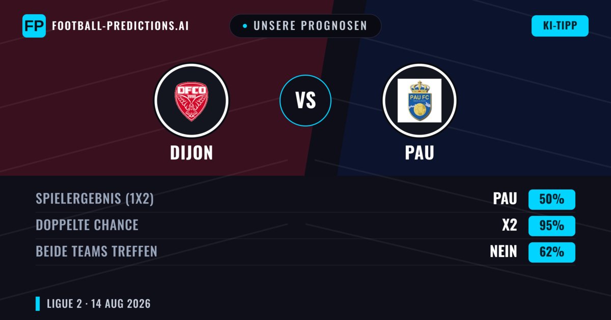 Unsere Prognosen: Dijon vs PAU — Dijon — Sieg (43%); Unter 2.5; Beide treffen: Ja