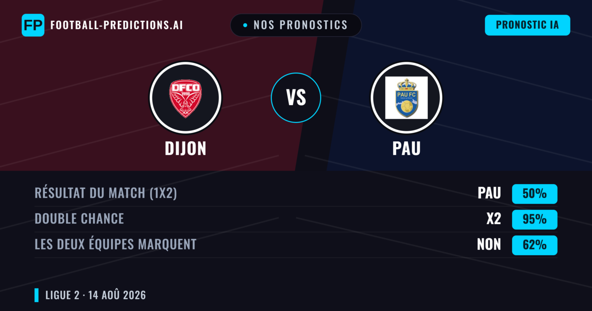 Nos pronostics: Dijon vs PAU — Dijon — Victoire (43%); Moins 2.5; Les deux marquent : Oui