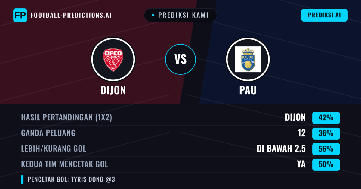 Prediksi kami: Dijon vs PAU — Dijon — Menang (43%); Kurang 2.5; Kedua tim mencetak gol: Ya