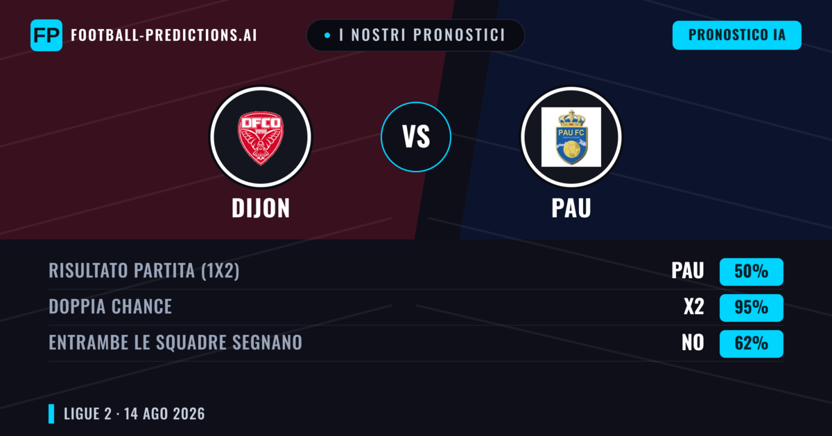 I nostri pronostici: Dijon vs Pau — Dijon — Vince (43%); Sotto 2.5; Entrambe segnano: Sì