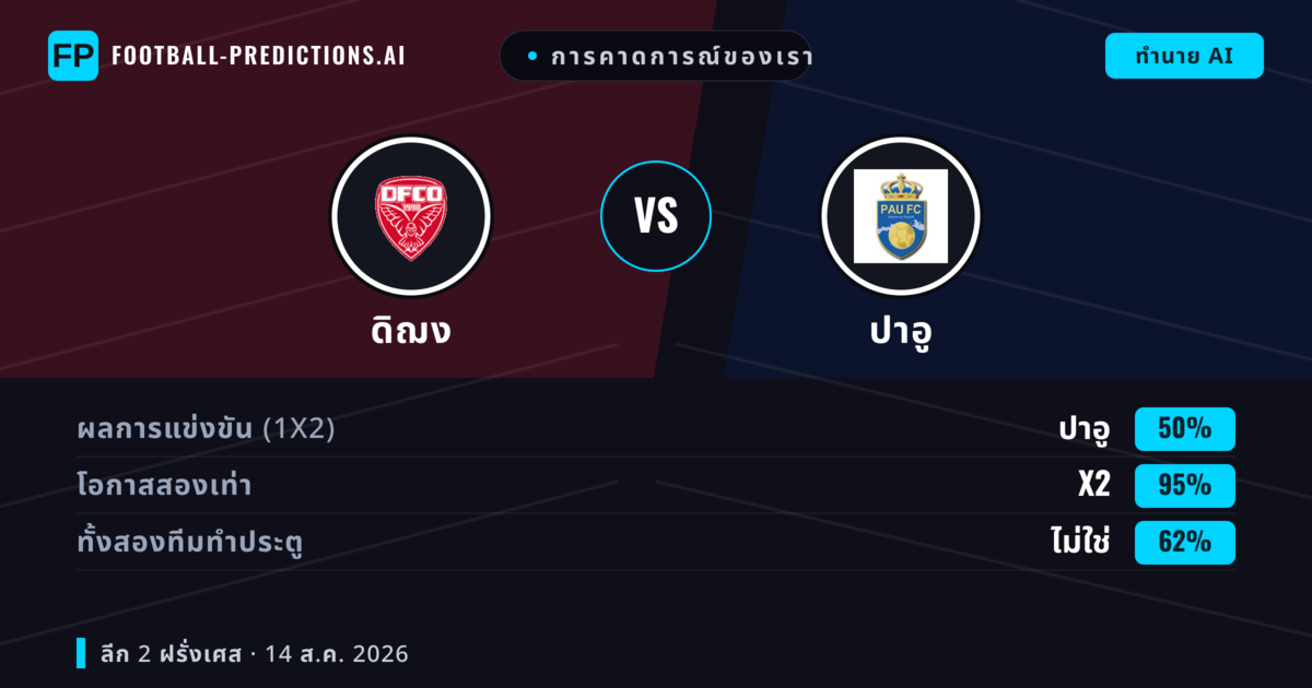 การคาดการณ์ของเรา: ดิฌง vs ปาอู — ดิฌง — ชนะ (43%); ต่ำกว่า 2.5; ทั้งสองทีมทำประตู: ใช่