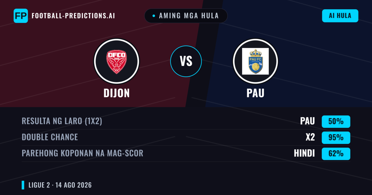 Aming mga hula: Dijon vs PAU — Dijon — Manalo (43%); Under 2.5; Parehong magbubuo: Oo