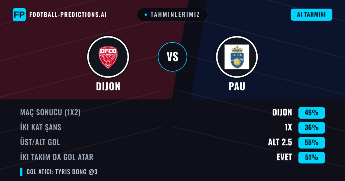 Tahminlerimiz: Dijon vs Pau — Dijon — Kazanmak (43%); Alt 2.5; İki taraf da gol atar: Evet