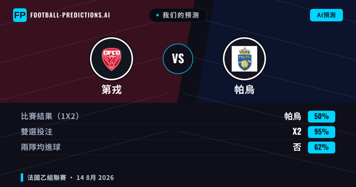 我们的预测: 第戎 對 帕烏 — 第戎 — 勝 (43%); 小球 2.5; 有進球
