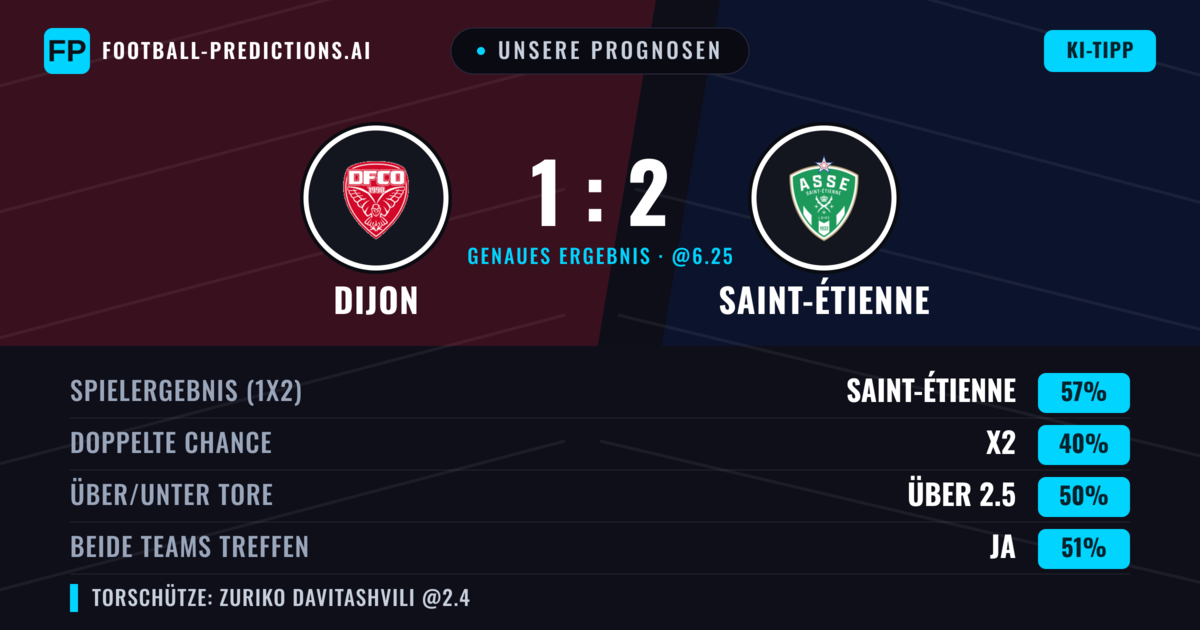 Unsere Prognosen: Dijon vs Saint-Étienne — Saint-Étienne — Sieg (57%); Über 2.5; Beide treffen: Ja