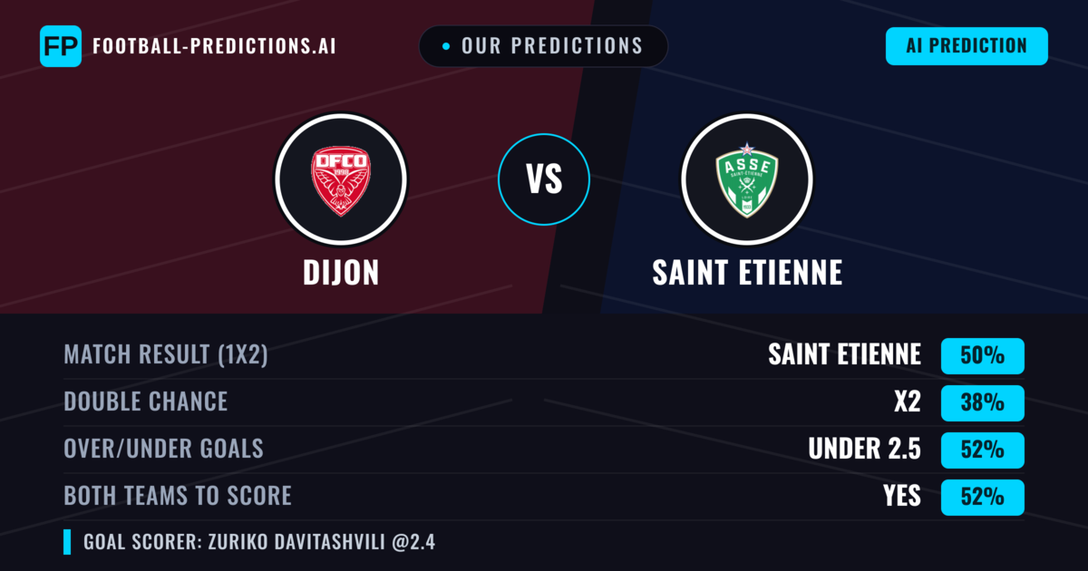 Our Predictions: Dijon vs Saint Etienne — Saint Etienne — Win (57%); over 2.5; Both teams to score: Yes
