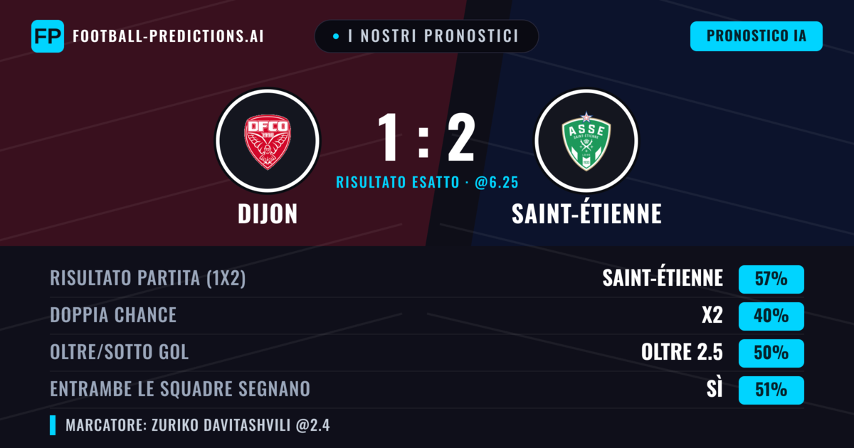 I nostri pronostici: Dijon vs Saint-Étienne — Saint-Étienne — Vince (57%); Oltre 2.5; Entrambe segnano: Sì