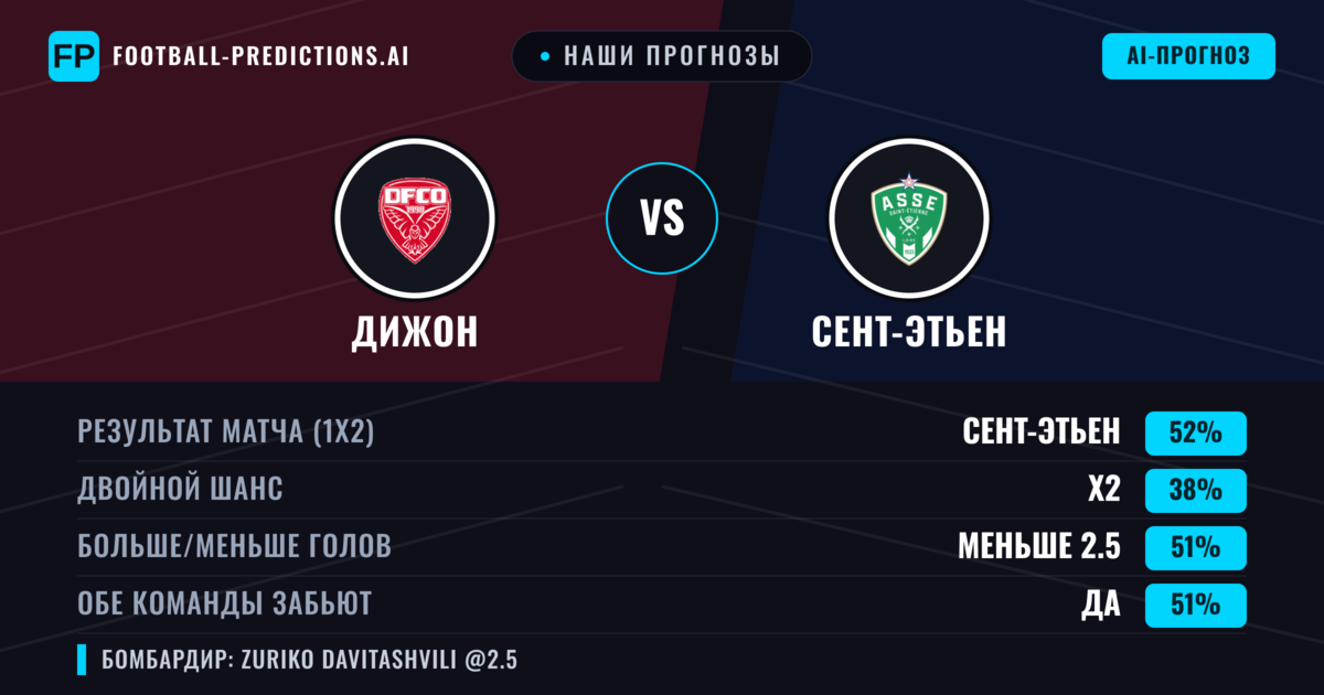 Наши прогнозы: Дижон против Сент-Этьен — Сент-Этьен — Победа (57%); Больше 2.5; Обе забьют Да