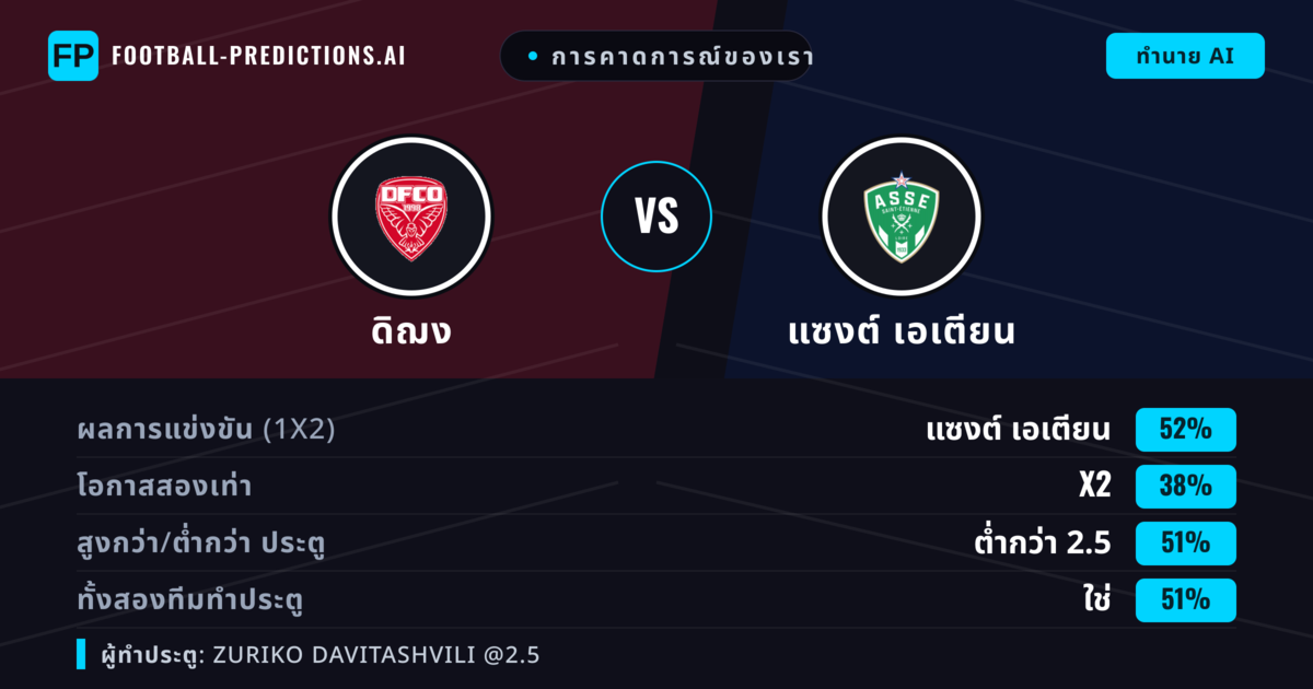 การคาดการณ์ของเรา: ดิฌง vs แซงต์ เอเตียน — แซงต์ เอเตียน — ชนะ (57%); เกิน 2.5; ทั้งสองทีมทำประตู: ใช่
