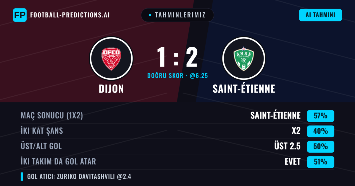 Tahminlerimiz: Dijon vs Saint-Étienne — Saint-Étienne — Kazanmak (57%); Üst 2.5; İki taraf da gol atar: Evet