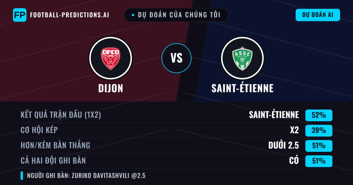 Dự đoán của chúng tôi: Dijon vs Saint-Étienne — Saint-Étienne — Thắng (57%); Hơn 2.5; Cả hai ghi bàn: Có