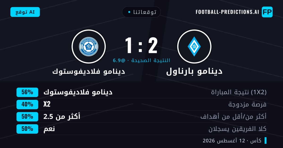 توقعاتنا: دينامو بارناول ضد دينامو فلاديفوستوك — دينامو فلاديفوستوك — فوز (57%); أقل من 2.5; لا يسجل الطرفان
